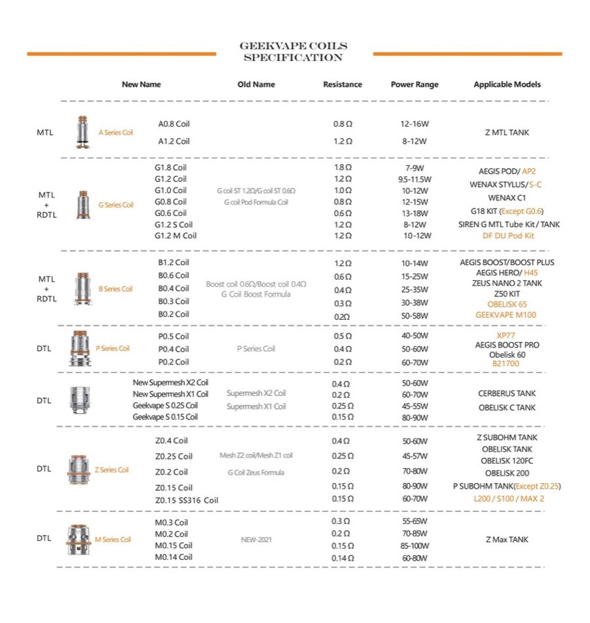 Geekvape coil chart listing B Series coil resistances, wattages and devices