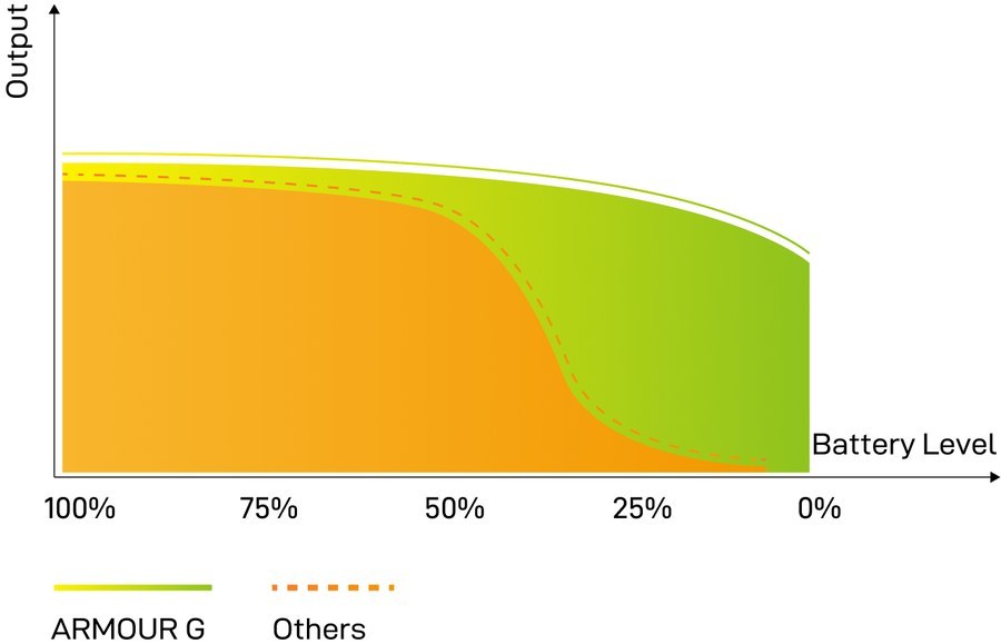 Vaporesso chart: ARMOUR G output holding steady as the battery drains